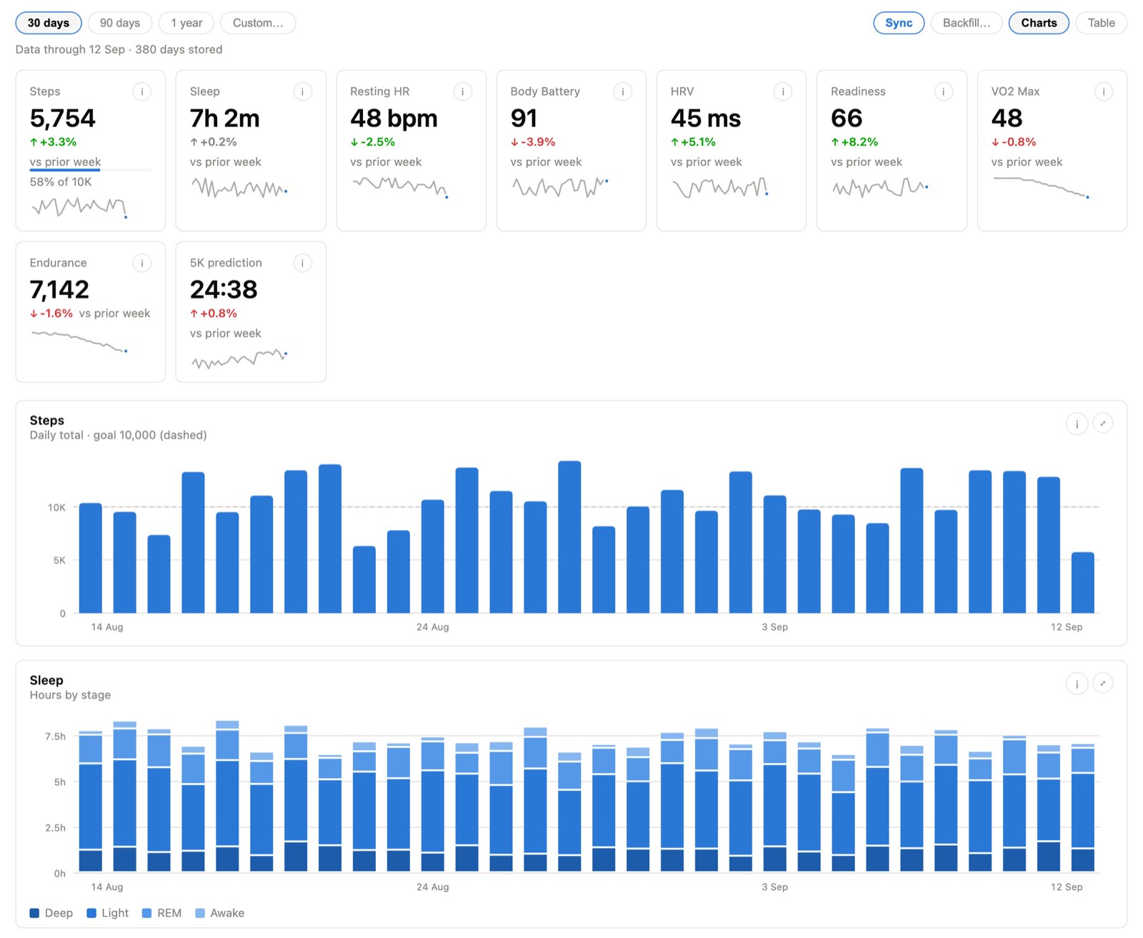 The plugin dashboard: a row of stat tiles with week-over-week deltas and sparklines, a steps column chart against a 10,000 goal line, and sleep hours broken into deep, light, REM and awake stages
